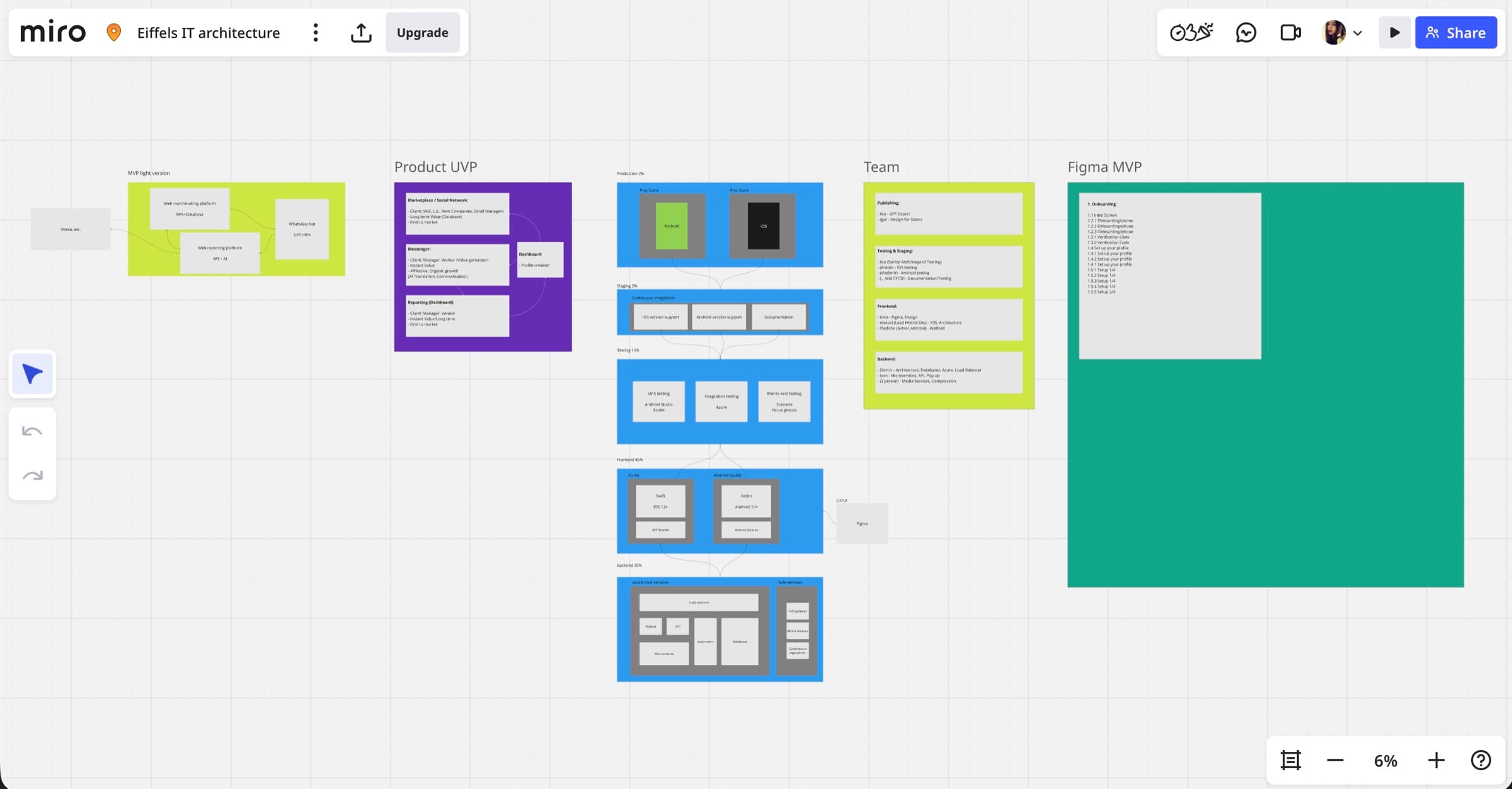 Miro board with Eiffels product scope, value proposition, release pipeline, stack and team split