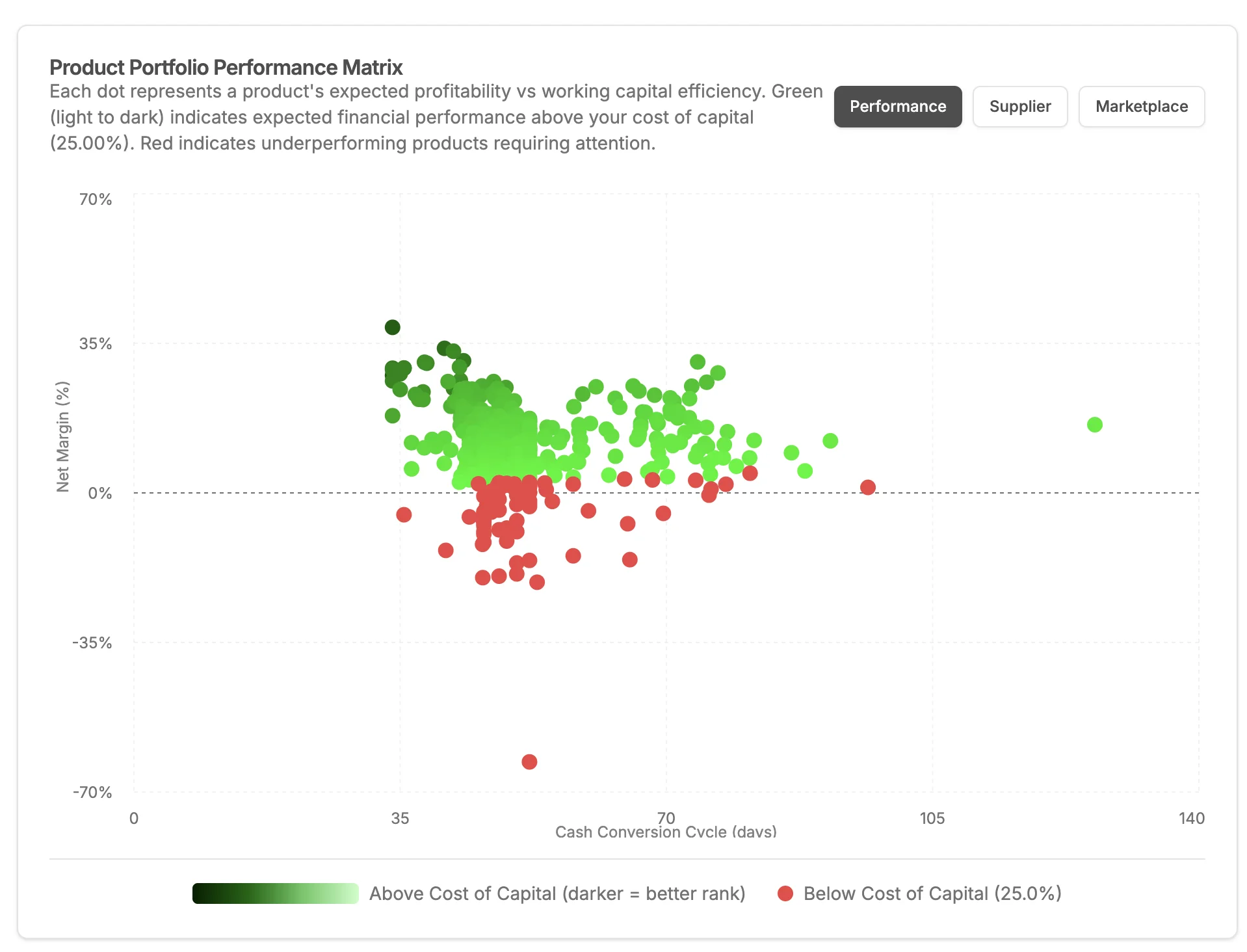 Scatter matrix of net margin against cash conversion cycle